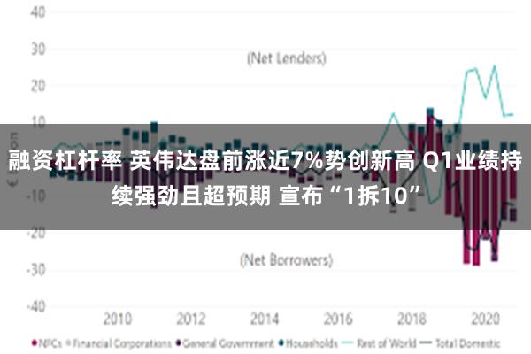 融资杠杆率 英伟达盘前涨近7%势创新高 Q1业绩持续强劲且超预期 宣布“1拆10”